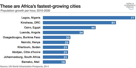 List of urban areas in Africa by population .